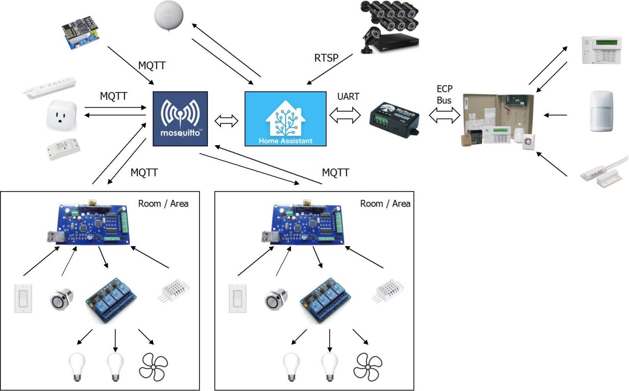 Architecture diagram showing layout of home automation system